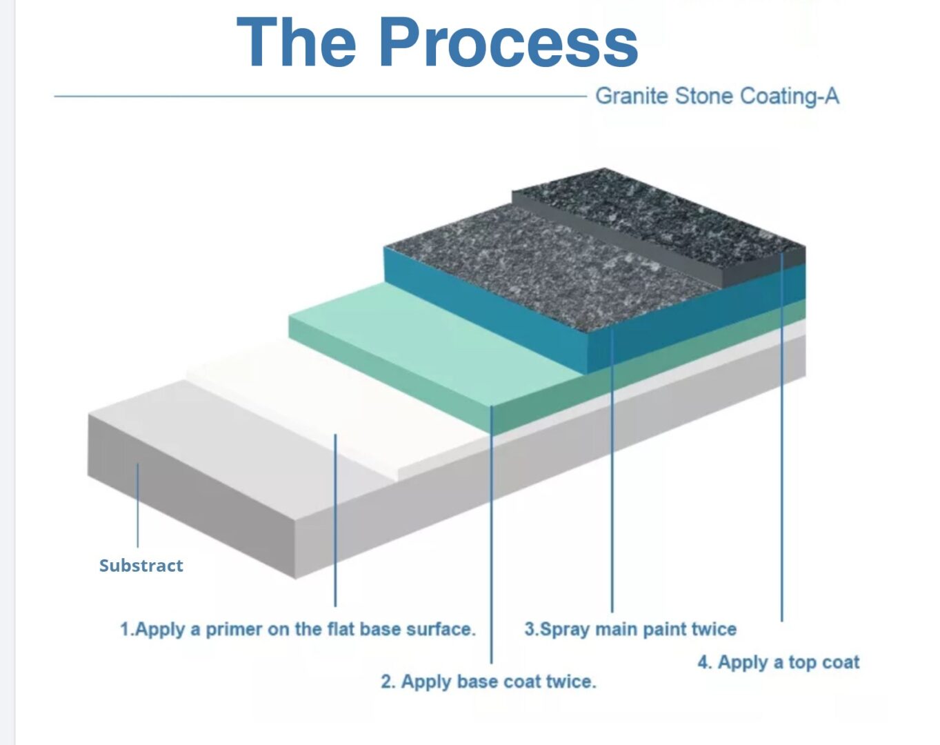 A diagram of the process of stone coating.